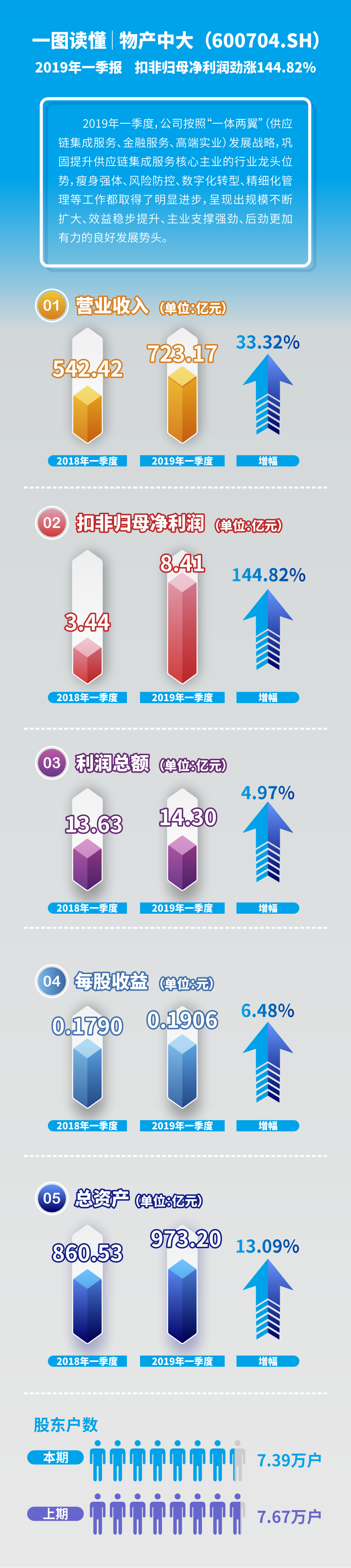 扣非歸母淨利潤勁漲144.82%｜一圖讀懂物産中大（600704.SH）2019年一季報